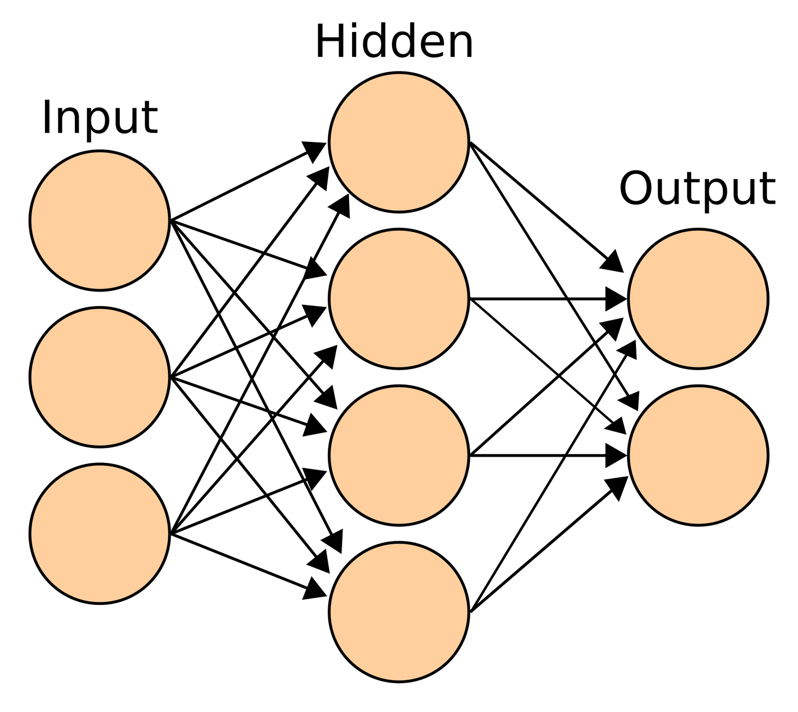 Diagrama de rede neural artificial com camadas de entrada, oculta e saída